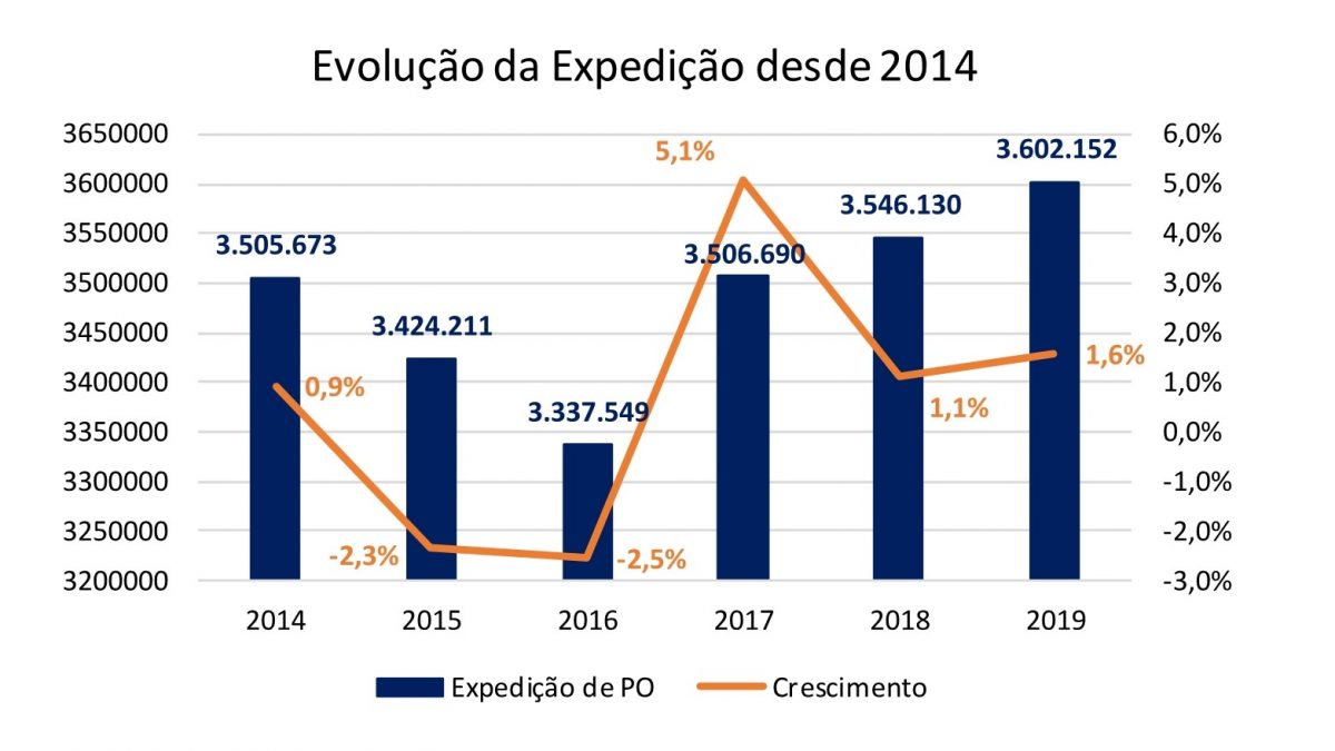 Expedição de papelão ondulado tem alta de 1,6% em 2019