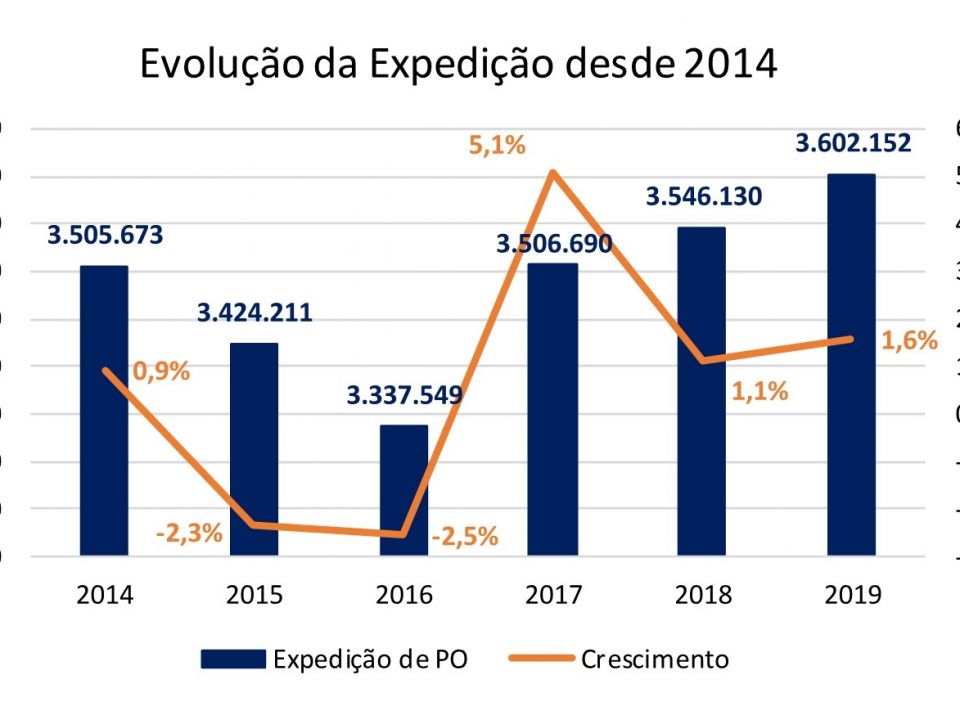 Expedição de papelão ondulado tem alta de 1,6% em 2019