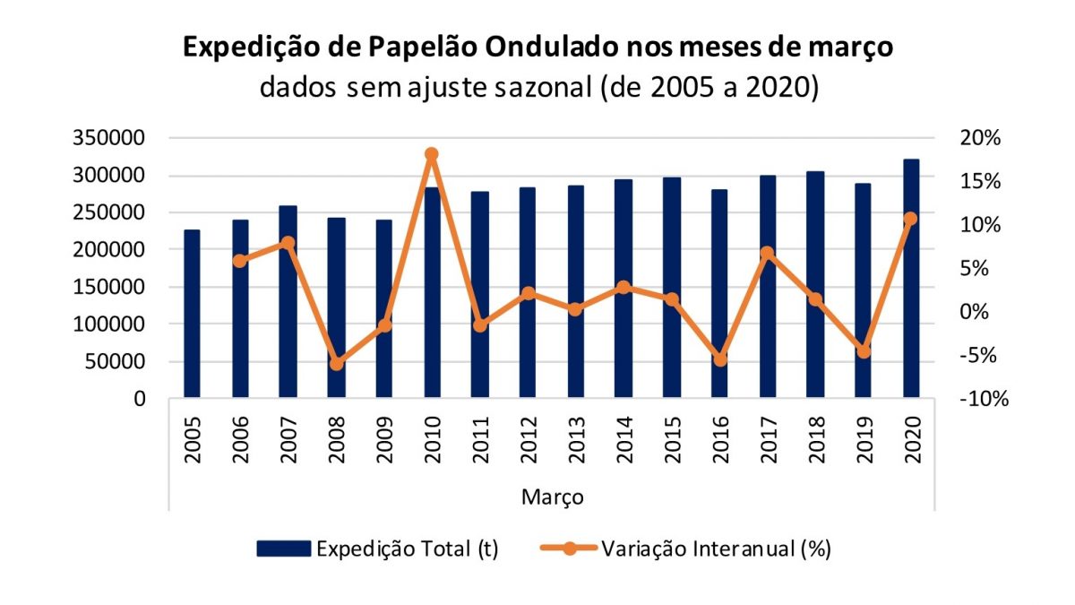 Expedição de papelão ondulado tem alta em março