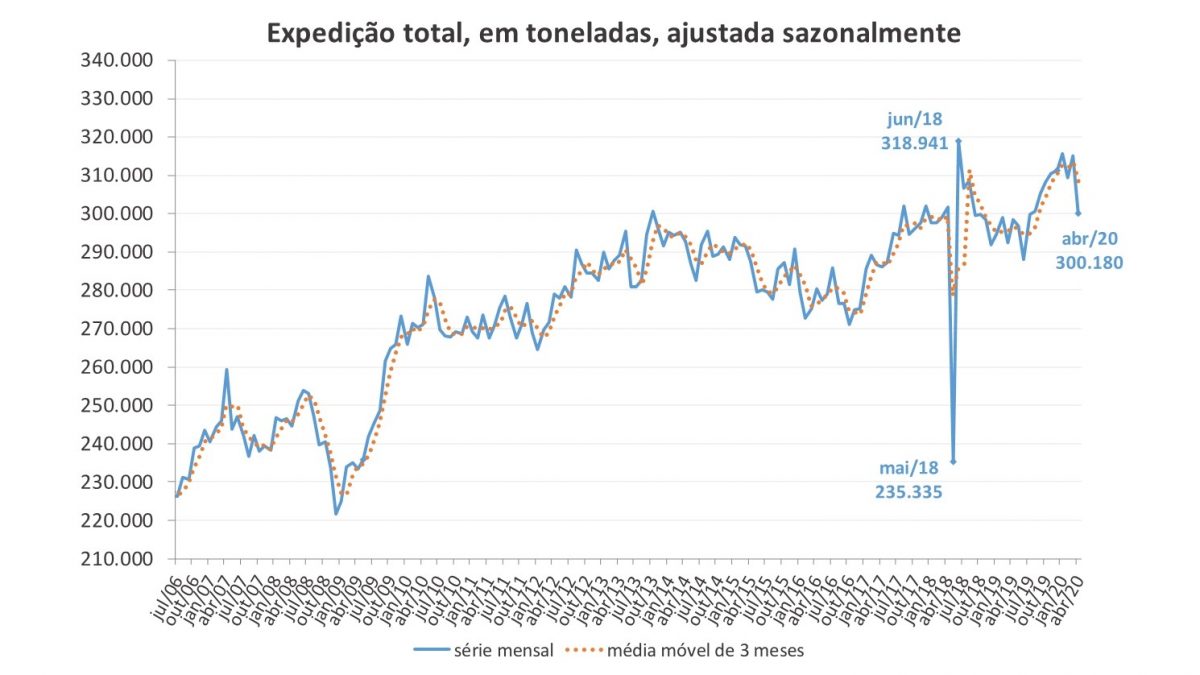 Venda de papelão ondulado cai em abril