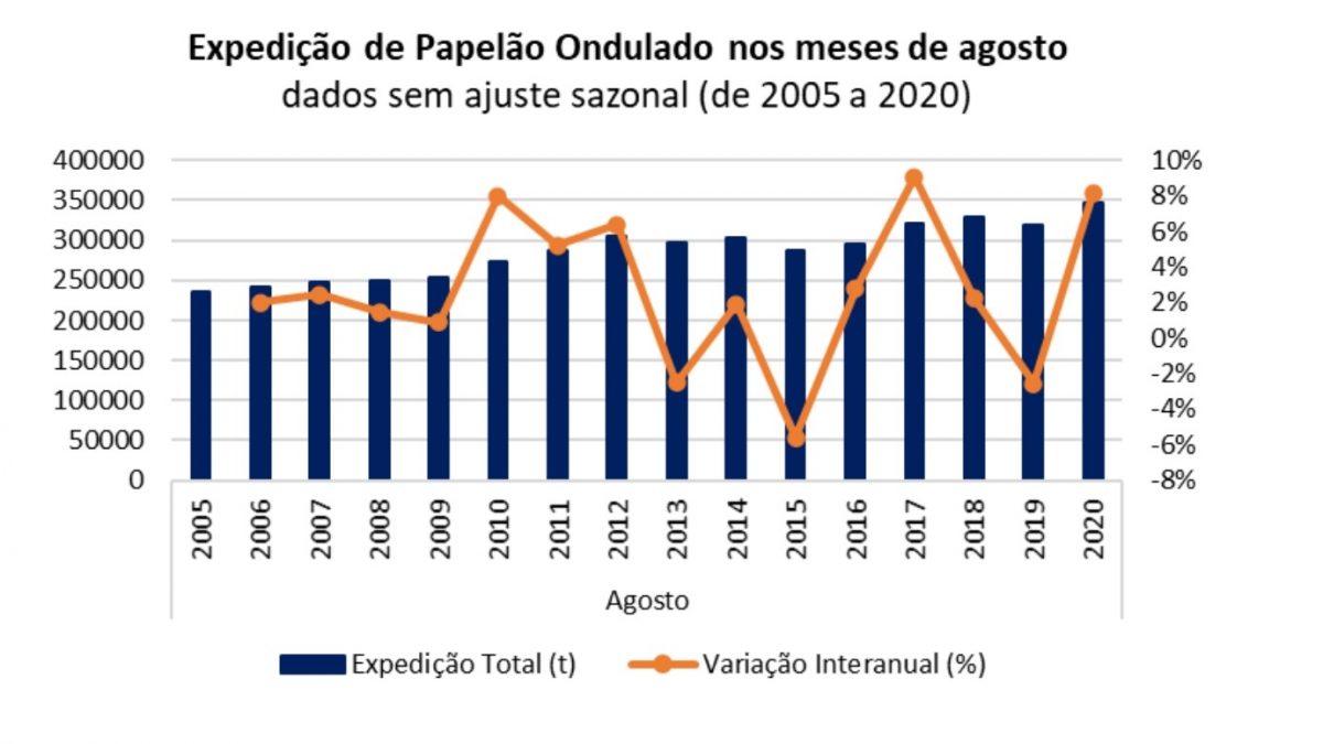 Expedição de papelão ondulado tem forte alta em agosto
