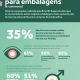 Pesquisa: consumidores exigem embalagens de roupas mais sustentáveis no e-commerce