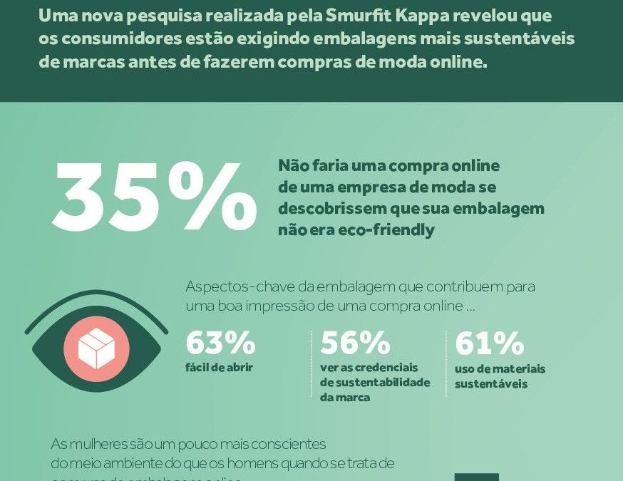 Pesquisa: consumidores exigem embalagens de roupas mais sustentáveis no e-commerce