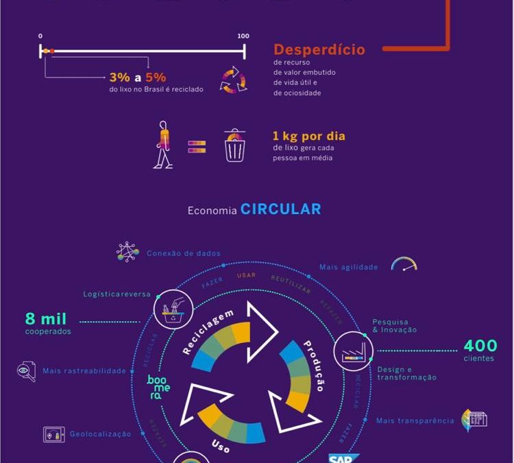 SAP Brasil e Boomera criam plataforma para acelerar economia circular