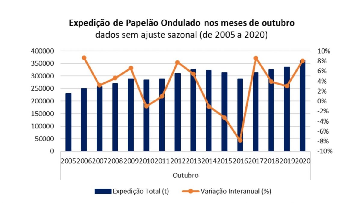 Expedição de papelão ondulado bate novo recorde em outubro