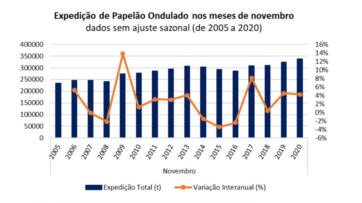 Expedição de papelão ondulado sobe 4,23% em novembro