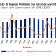Expedição de papelão ondulado sobe 4,23% em novembro