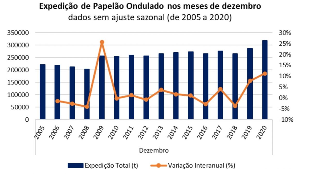 Cresce a expedição de papelão ondulado em dezembro