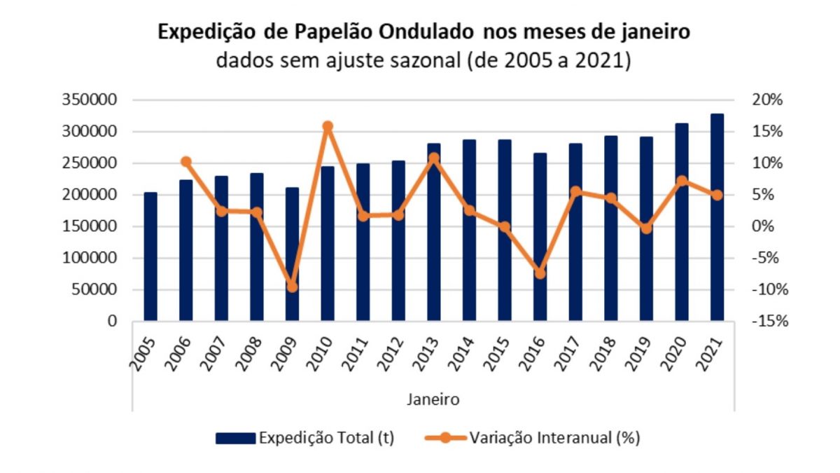 Expedição de papelão ondulado cresce em janeiro