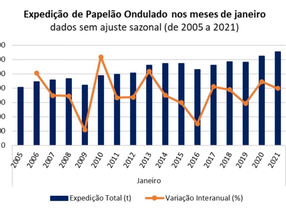 Expedição de papelão ondulado cresce em janeiro