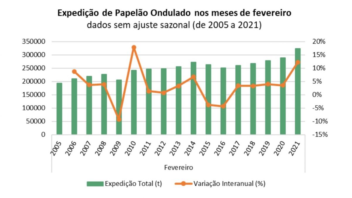 Expedição de papelão ondulado tem alta de 12,1% em fevereiro
