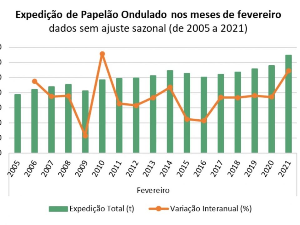 Expedição de papelão ondulado tem alta de 12,1% em fevereiro