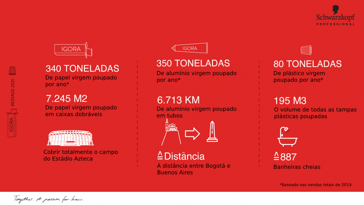 Henkel Beauty Care incorpora embalagens sustentáveis na sua linha de coloração