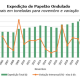 Expedição de papelão ondulado registra queda em novembro