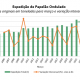 Expedição de papelão ondulado registra queda de 9,6% em março