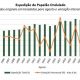 Expedição de papelão ondulado cresce em agosto