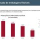 Produção de embalagens plásticas flexíveis cai no primeiro semestre