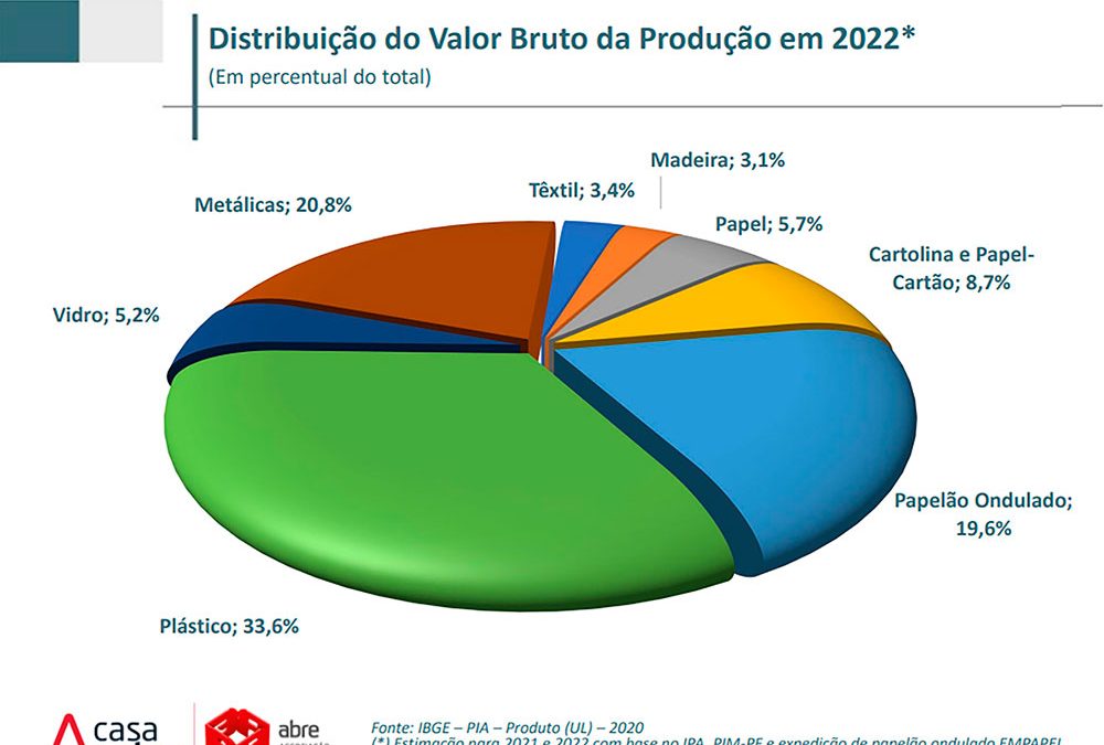 Estudo aponta crescimento de 3,9% no valor bruto da produção de embalagens em 2022