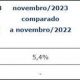 Indústria tem melhor mês em novembro